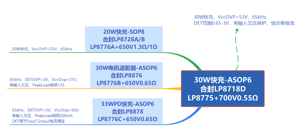 芯茂微电子隆重推出LP87xxx系列新产品、PD20W应用方案引爆业界