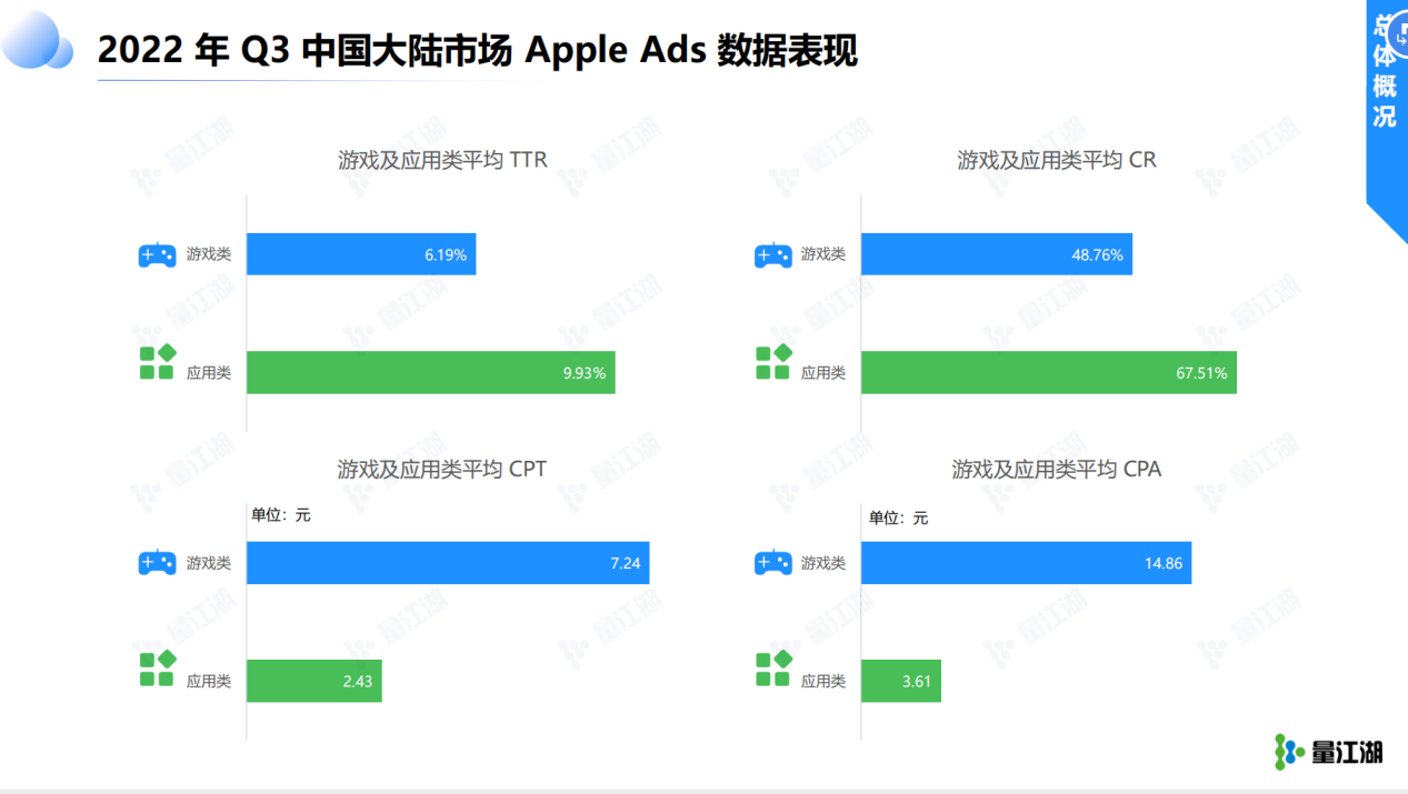 量江湖发布《2022 Q3 Apple Ads数据报告》 免费助力开发者年末抢量